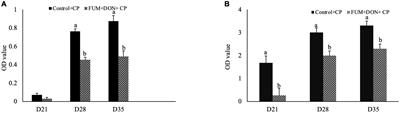 Subclinical doses of dietary fumonisins and deoxynivalenol cause cecal microbiota dysbiosis in broiler chickens challenged with Clostridium perfringens